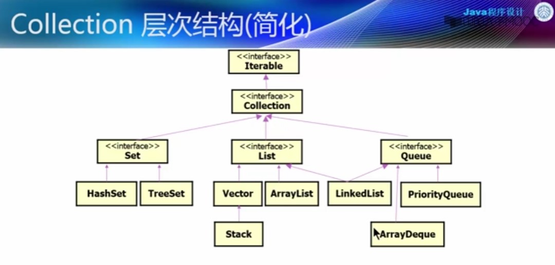 [java] Collection api – keepgoing2077 – Web Developer from Somewhere